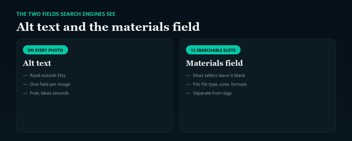 Two comparison cards: alt text, read outside Etsy, one field per photo, free and quick to fill in; versus the materials field, 13 searchable slots most sellers leave blank