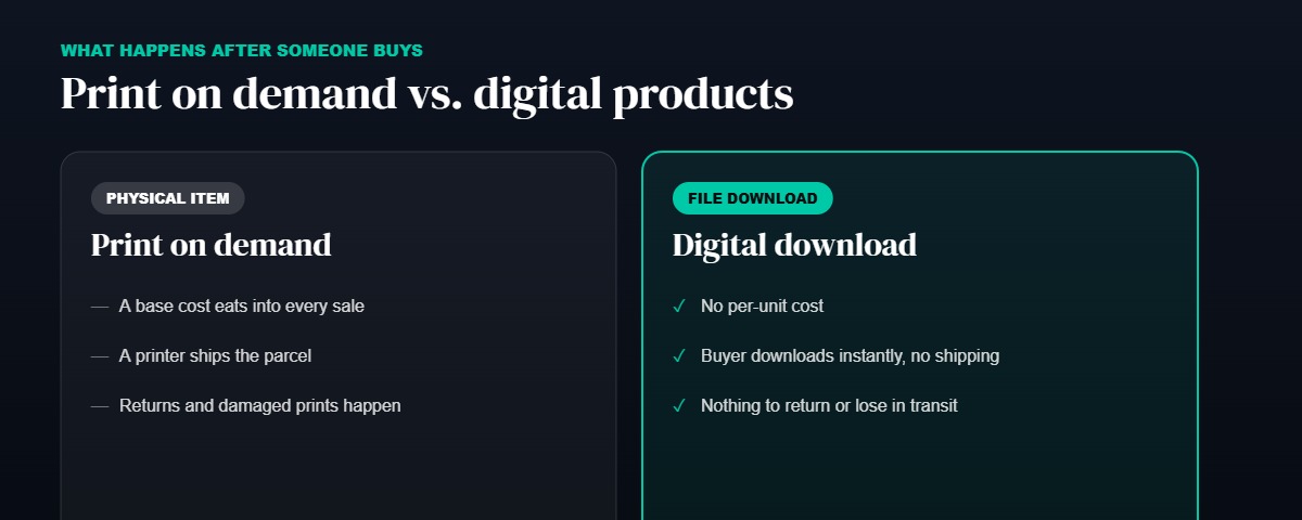 Comparison card: print on demand (physical item, base cost, ships, returns) versus digital download (file, no per-unit cost, instant, nothing to return)